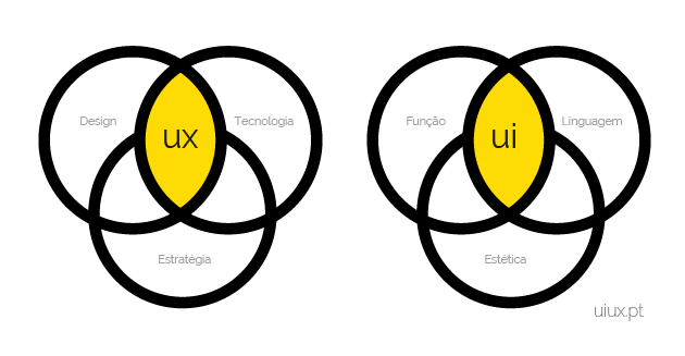 ui_ux_diference